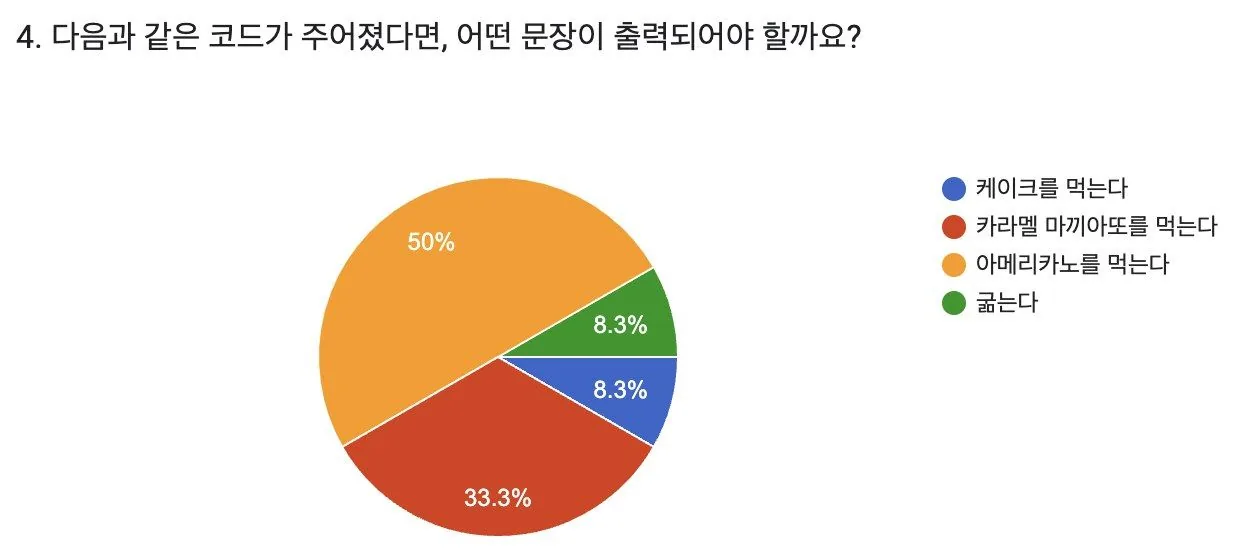파이썬 수업 뒤 확인 퀴즈로 아이들의 출발점을 함께 살폈습니다