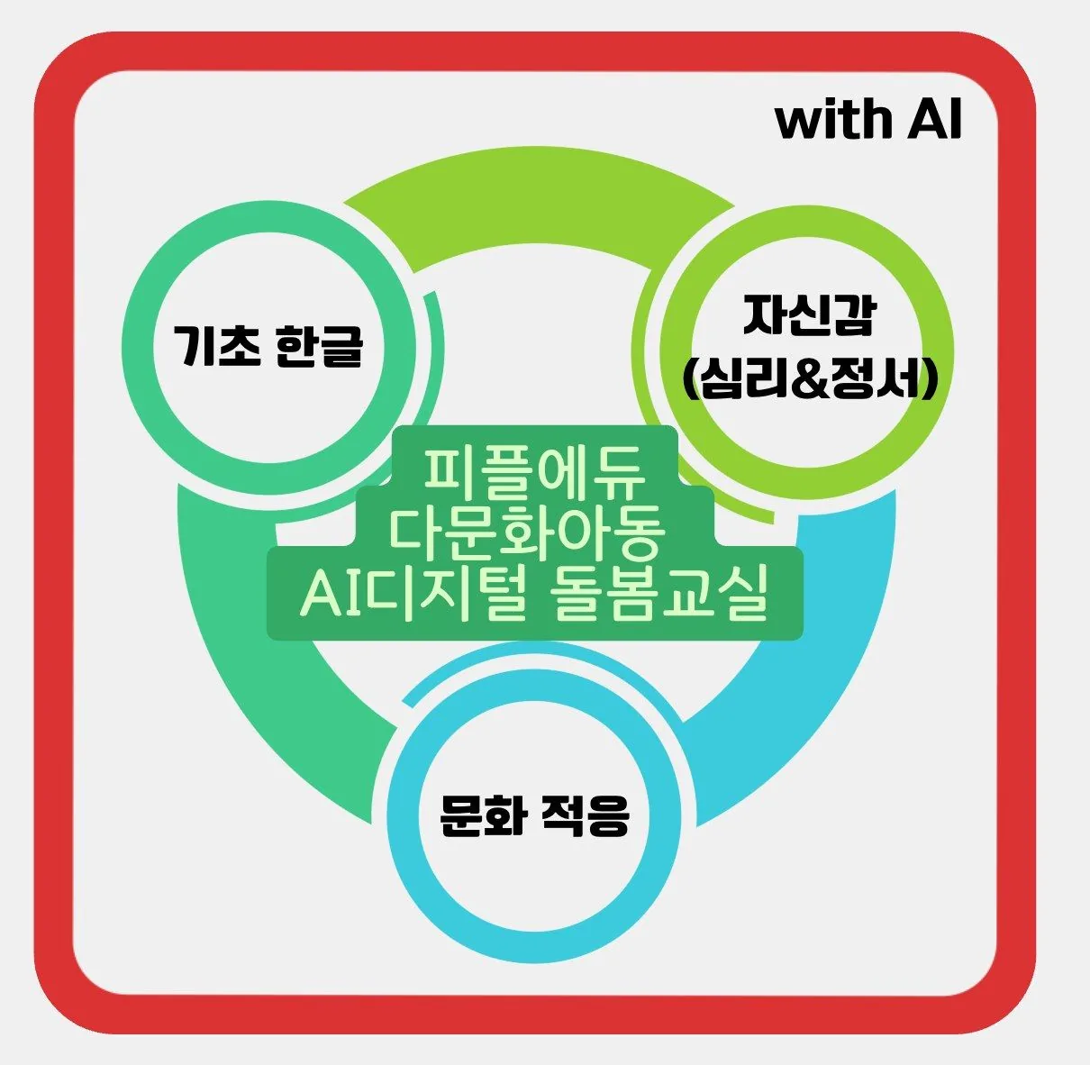 피플에듀 다문화 교육의 세 축: 기초 한글, 자신감(심리·정서), 문화 적응