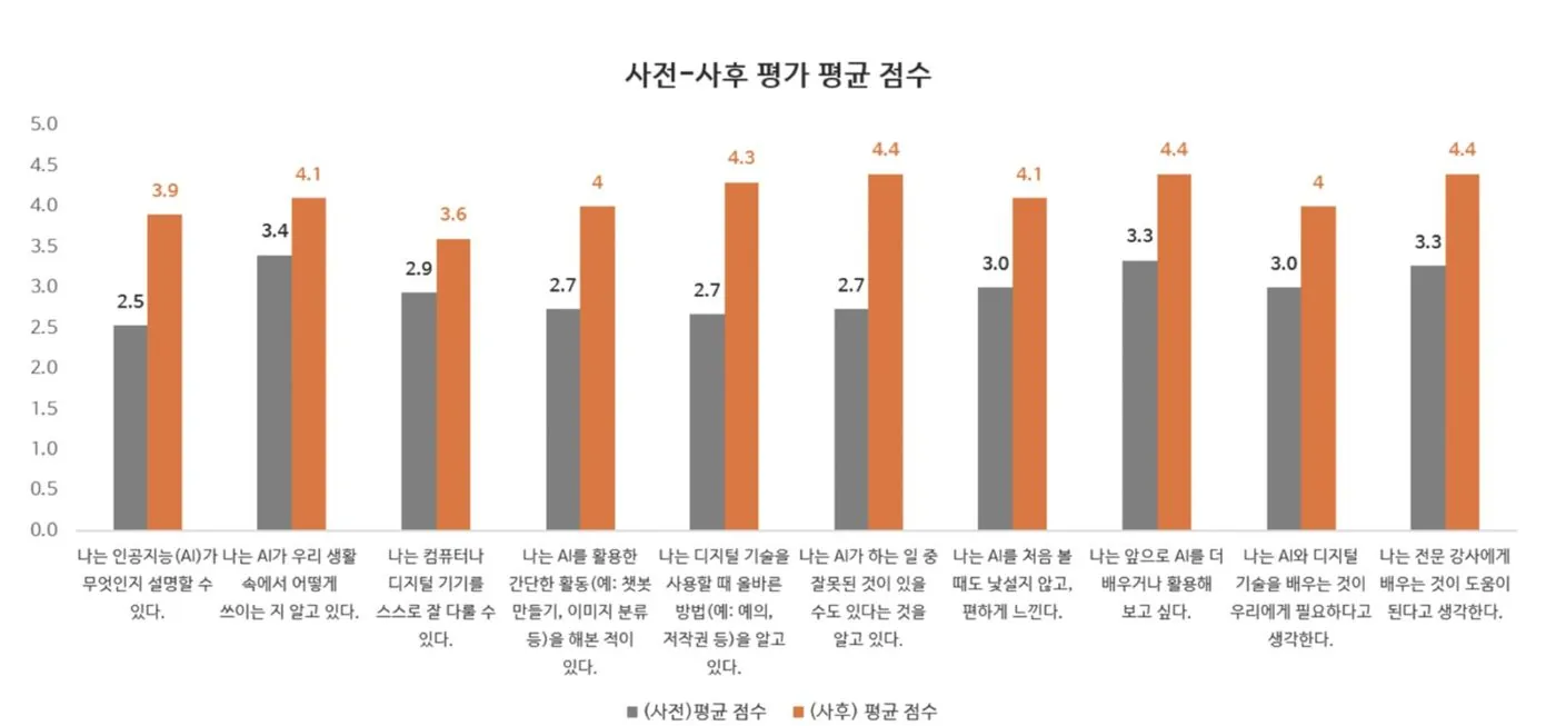사전·사후 평가: 5점 척도 10개 문항 평균 3.0→4.1점