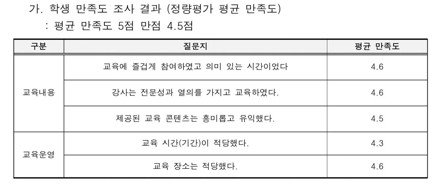 학생 만족도: 즐겁고 의미 있었다 4.6, 강사의 전문성과 열의 4.6, 콘텐츠 4.5