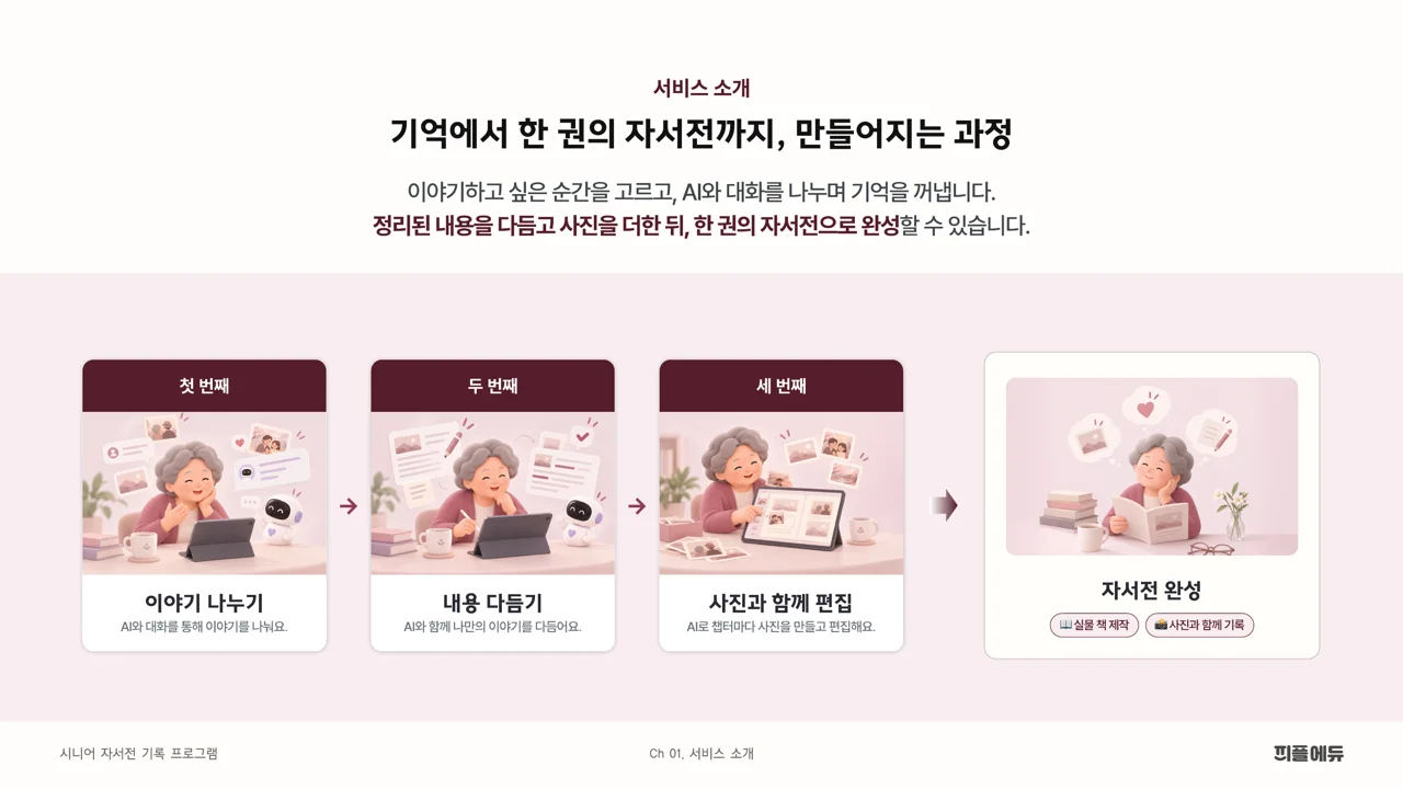 이야기 나누기, 내용 다듬기, 사진과 함께 편집, 자서전 완성으로 이어지는 과정 안내