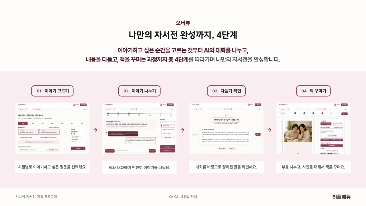 이야기 고르기, 이야기 나누기, 다듬기·확인, 책 꾸미기 4단계 화면
